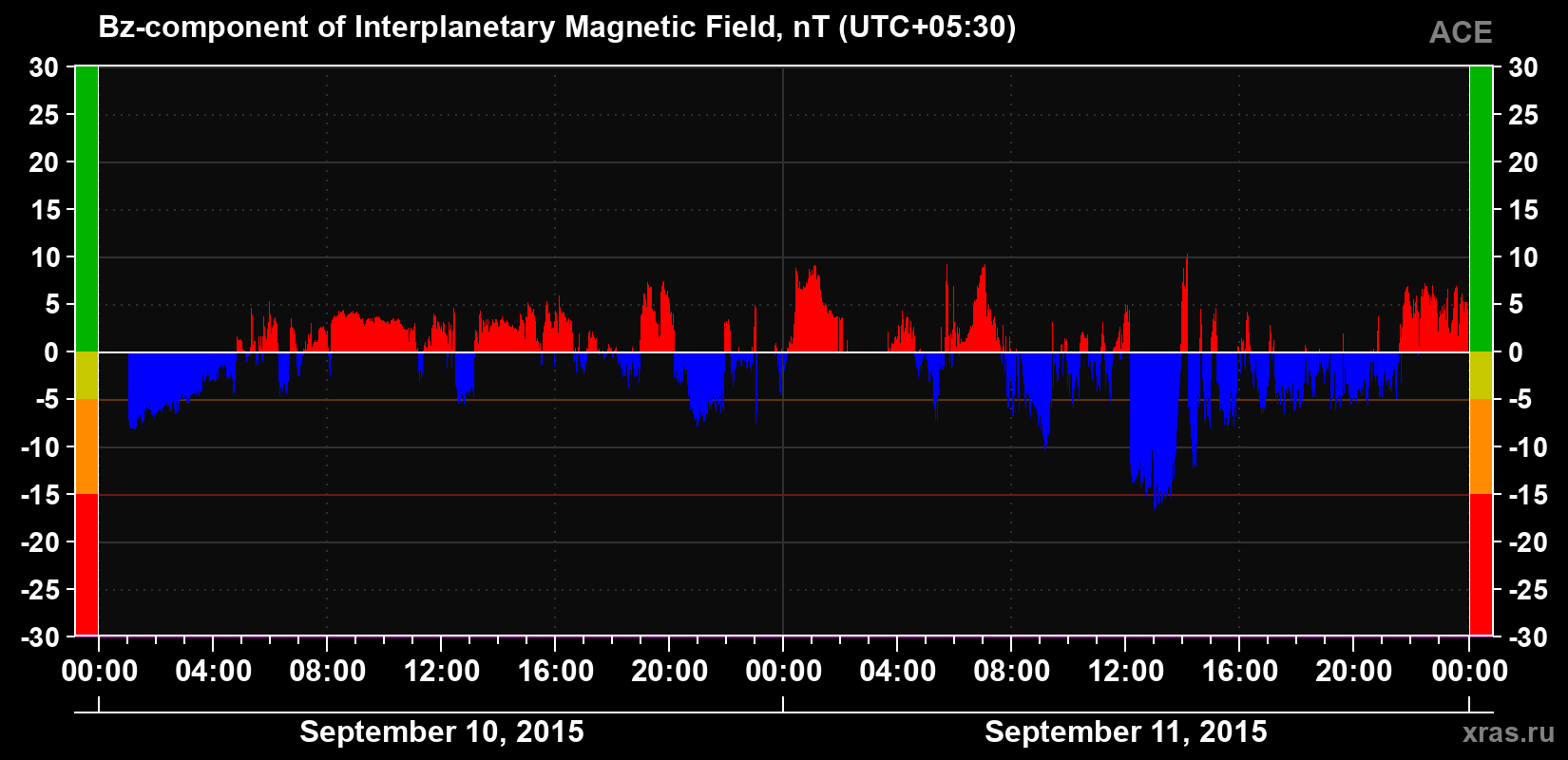 The Bz component of the solar wind magnetic field