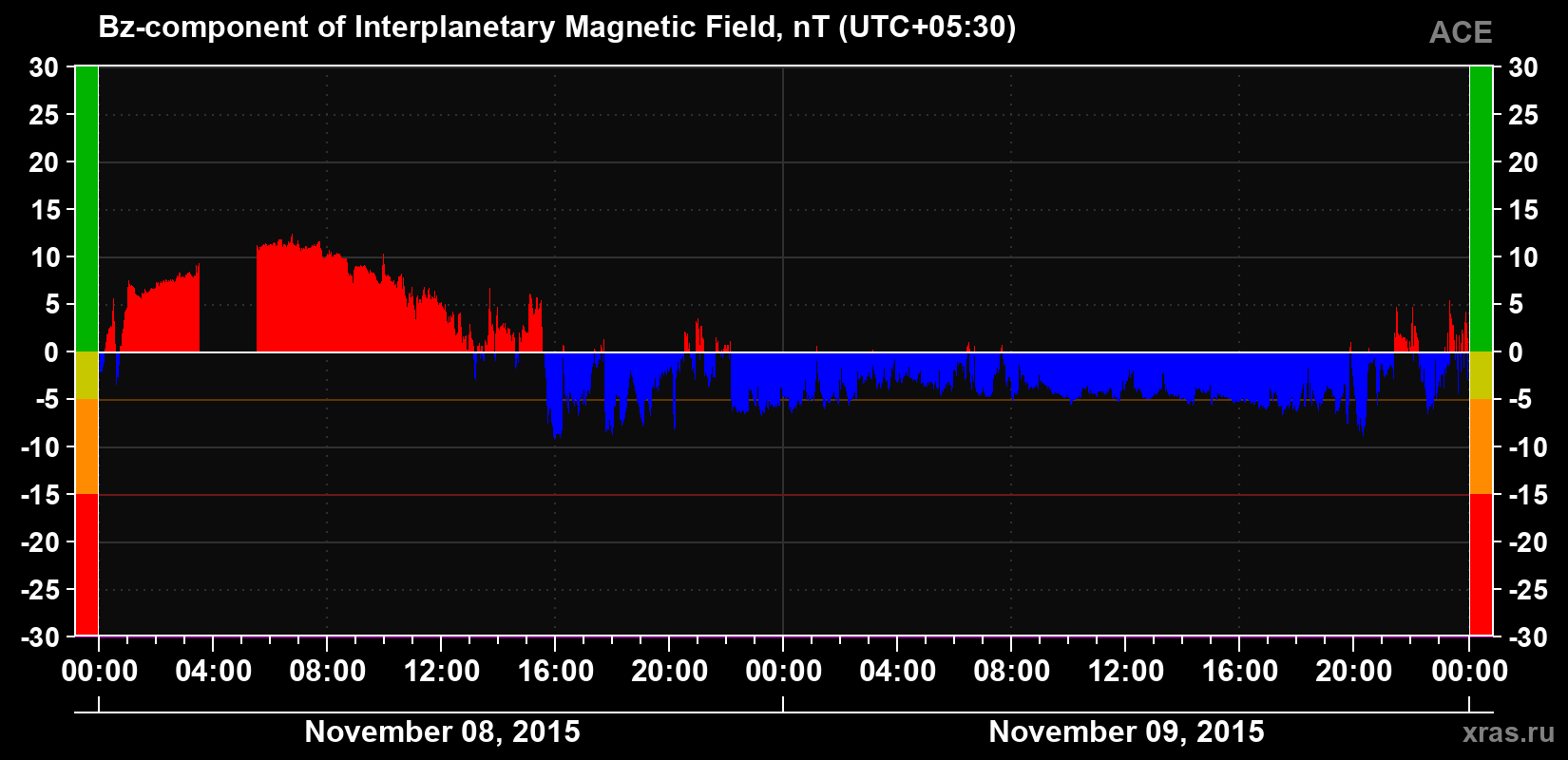 The Bz component of the solar wind magnetic field