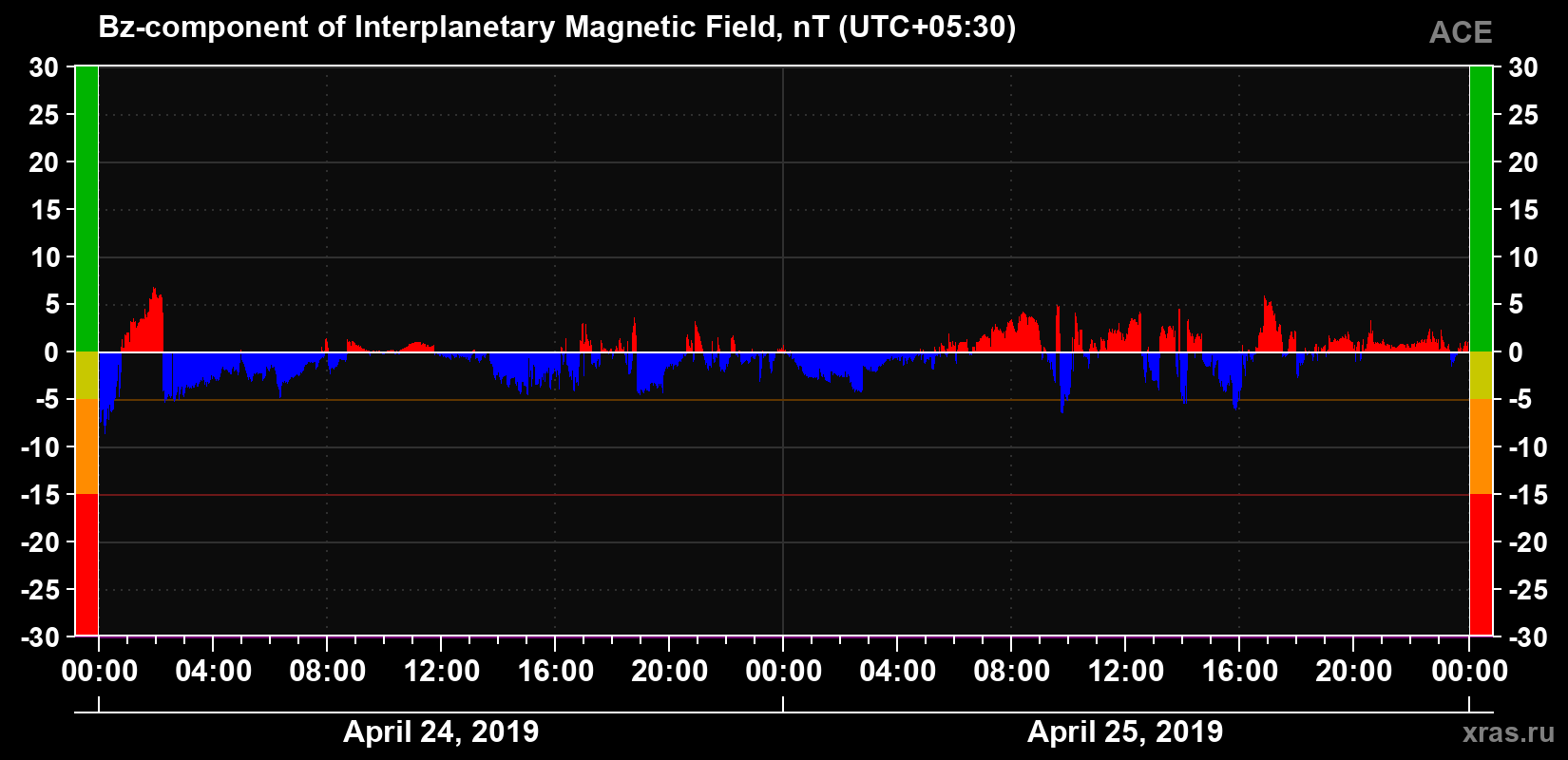 The Bz component of the solar wind magnetic field