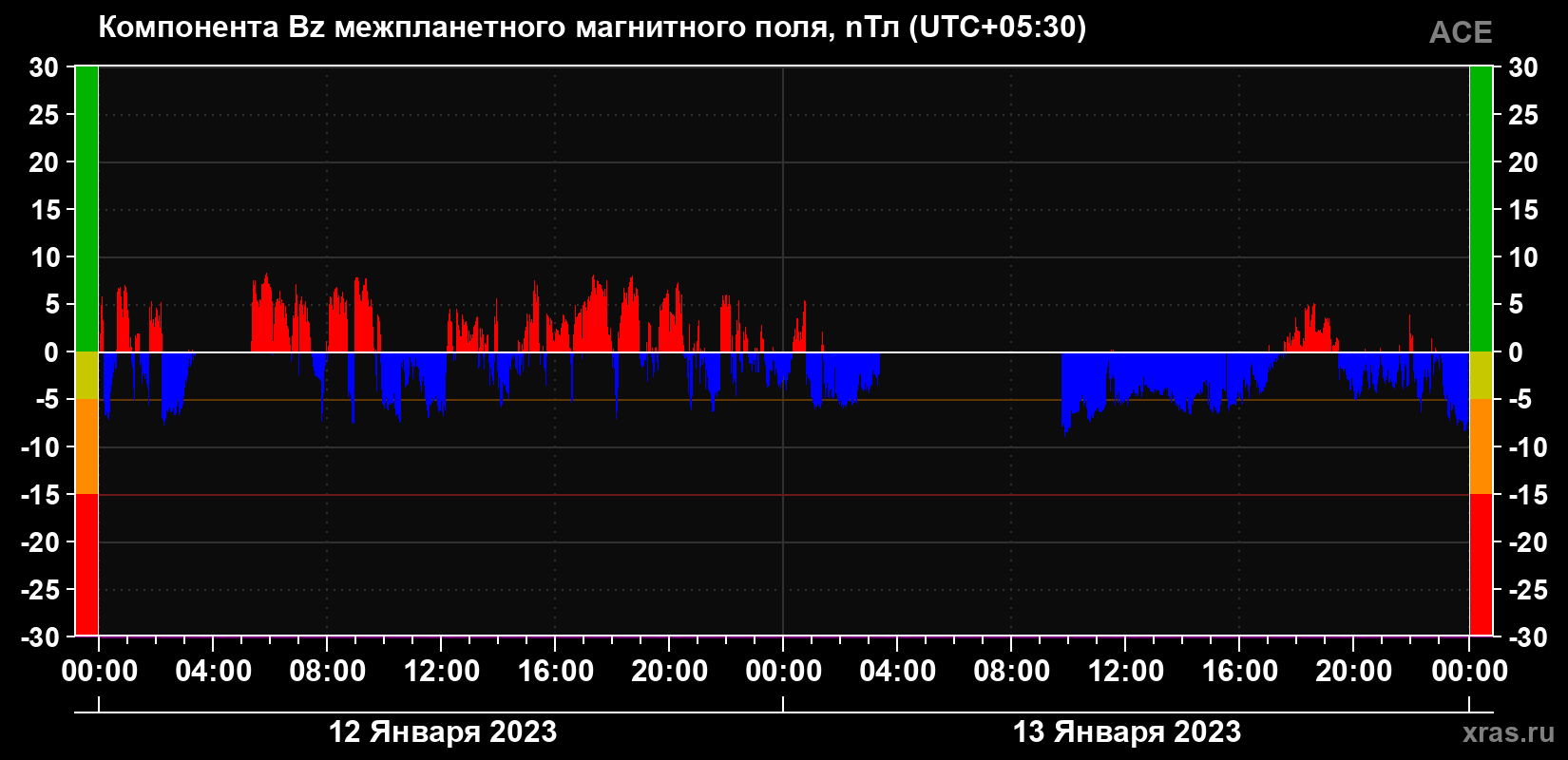 Компонента Bz магнитного поля солнечного ветра