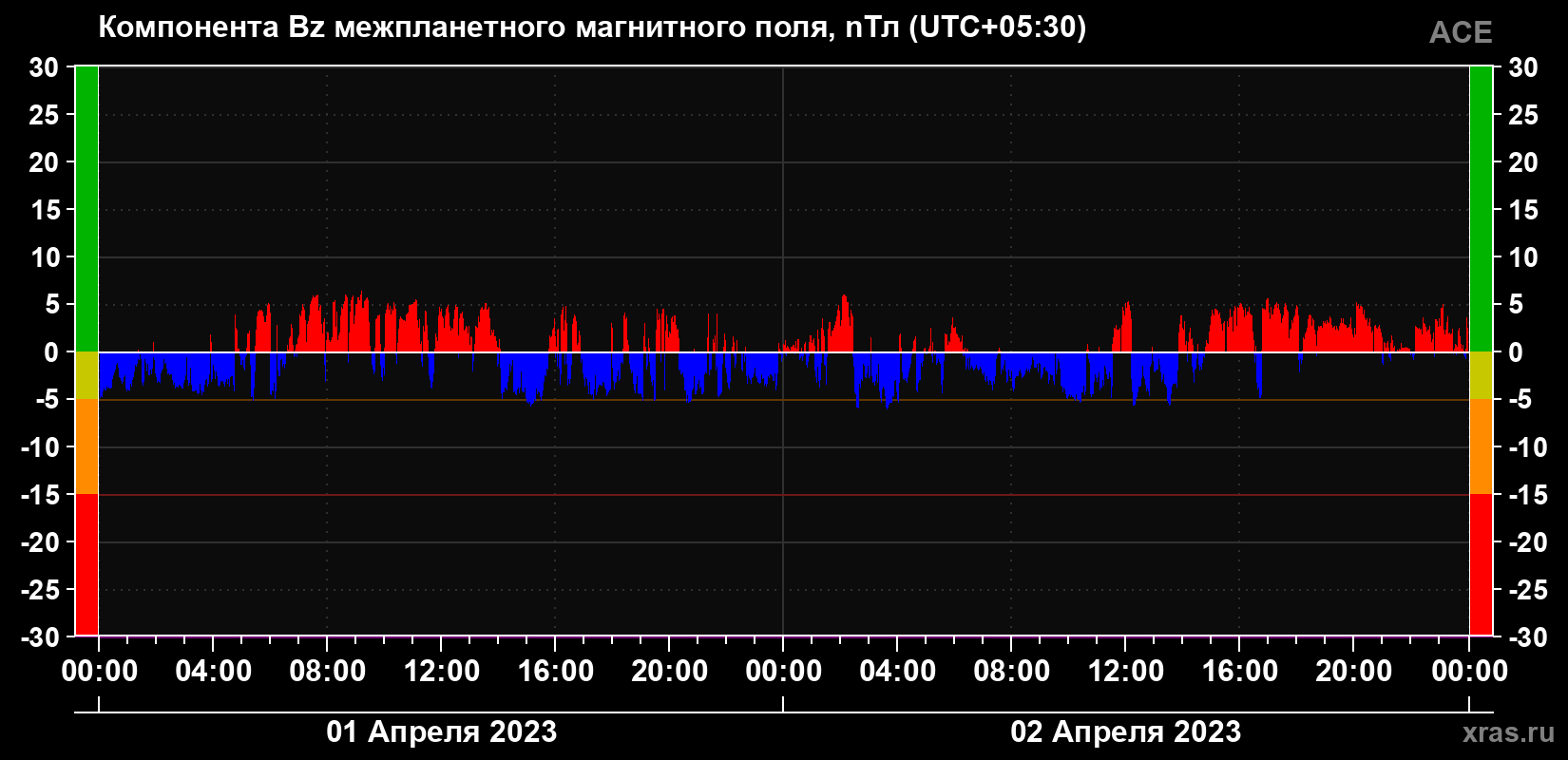 Компонента Bz магнитного поля солнечного ветра