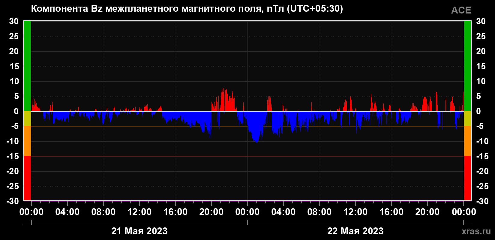 Компонента Bz магнитного поля солнечного ветра