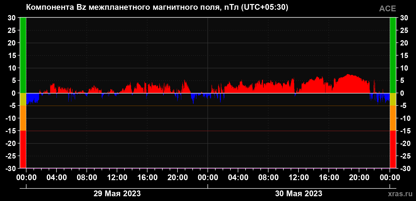 Компонента Bz магнитного поля солнечного ветра