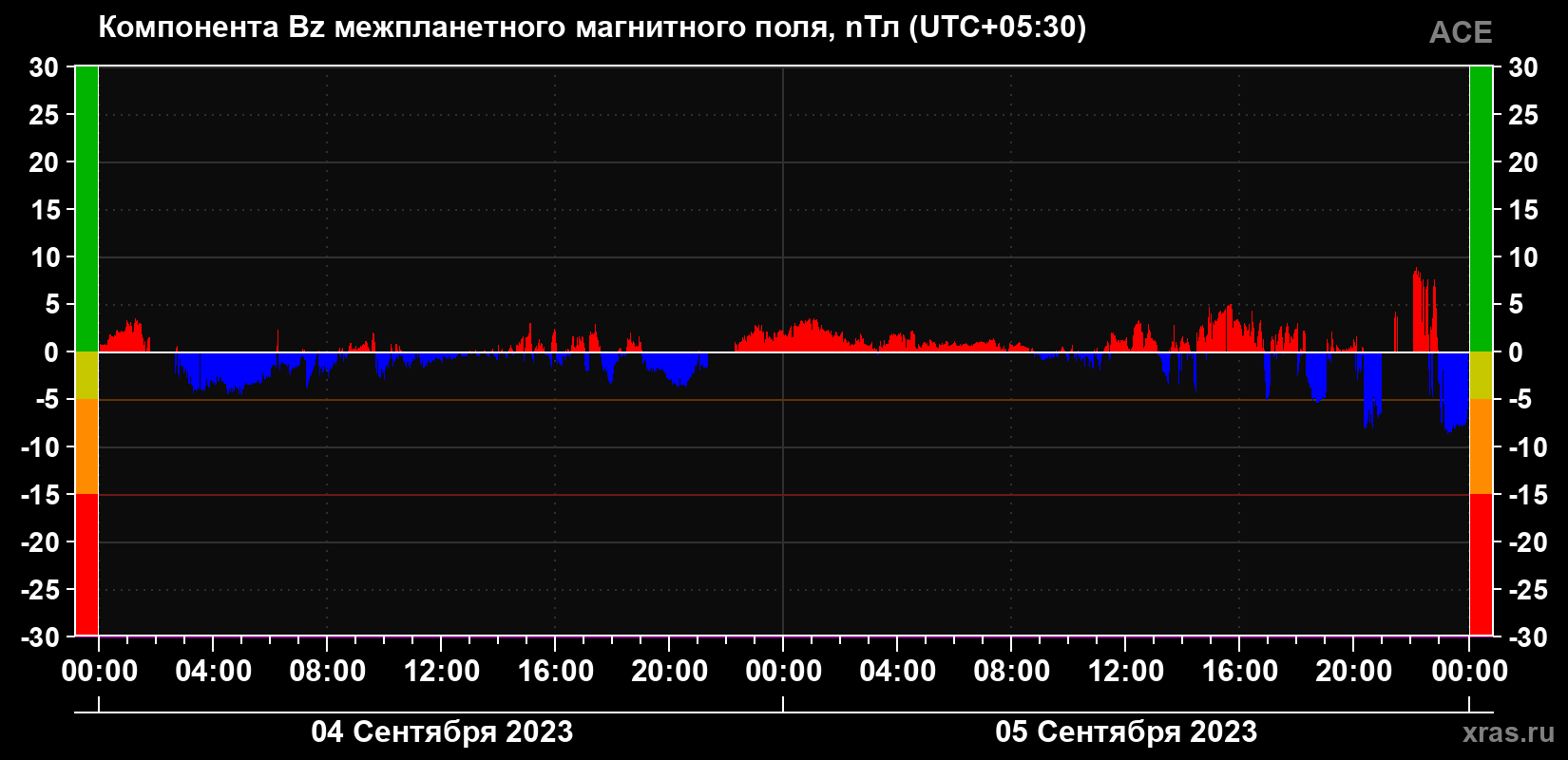 Компонента Bz магнитного поля солнечного ветра