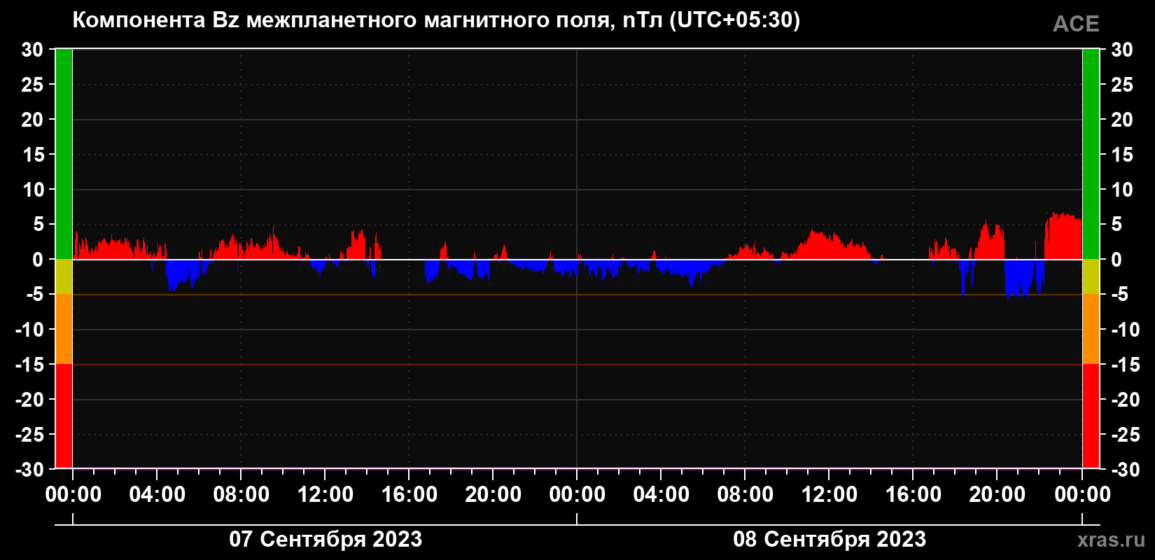 Компонента Bz магнитного поля солнечного ветра