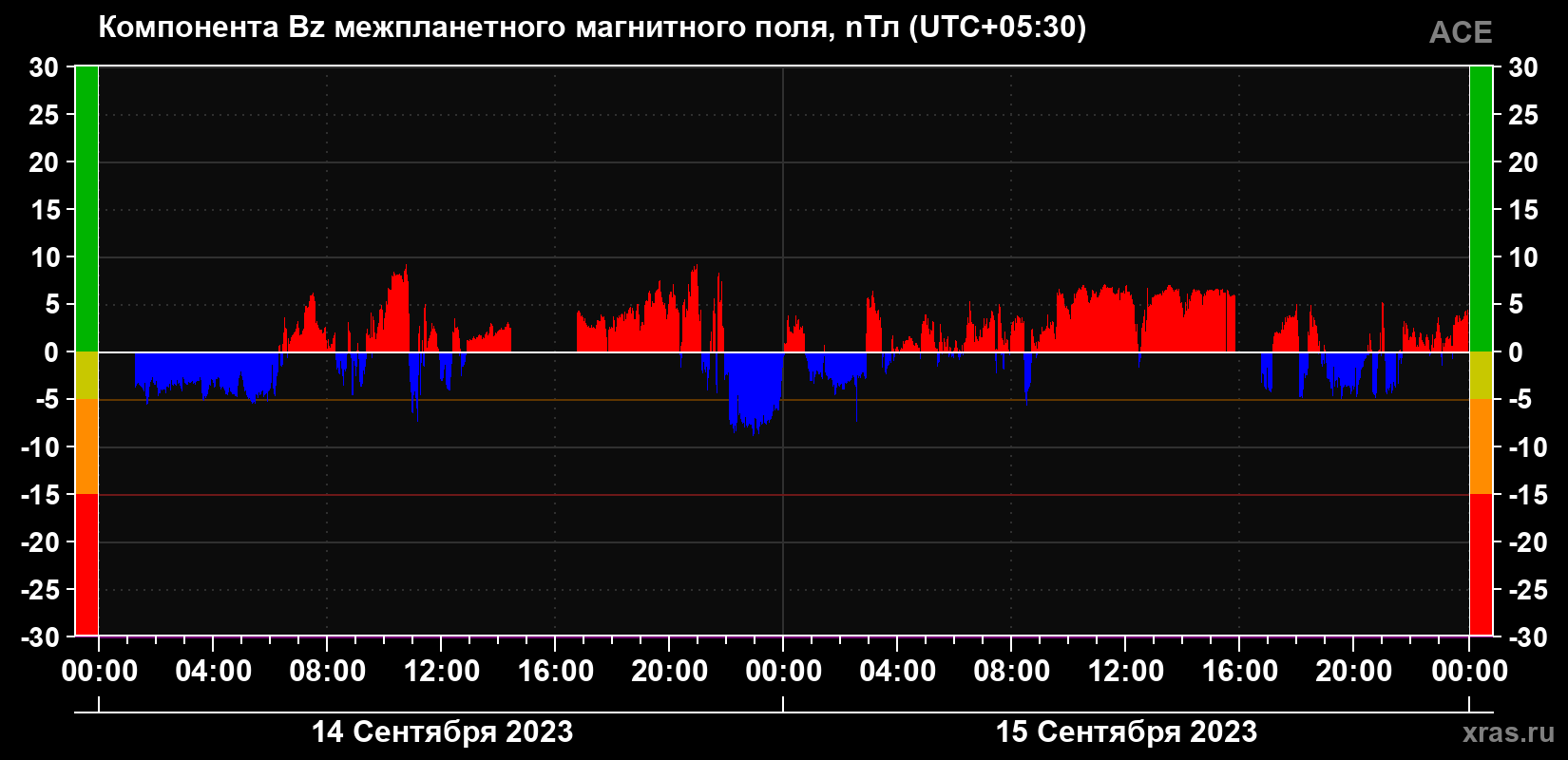 Компонента Bz магнитного поля солнечного ветра
