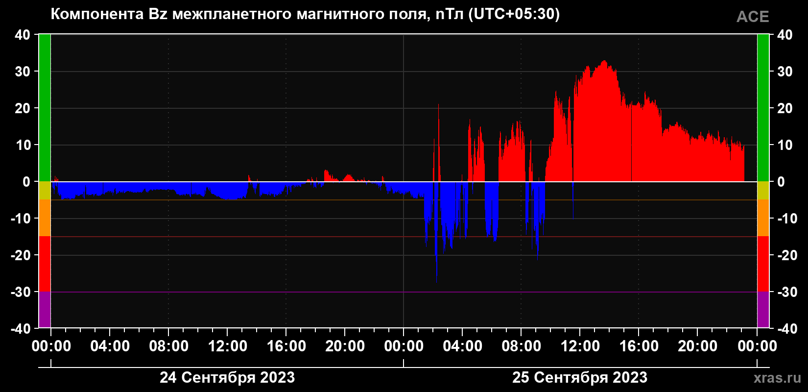 Компонента Bz магнитного поля солнечного ветра