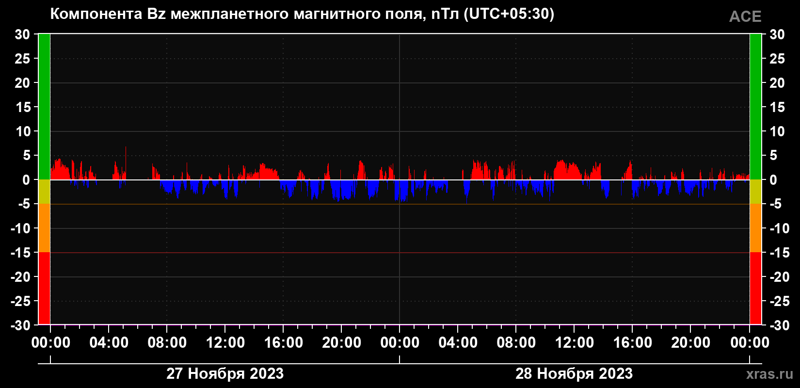 Компонента Bz магнитного поля солнечного ветра