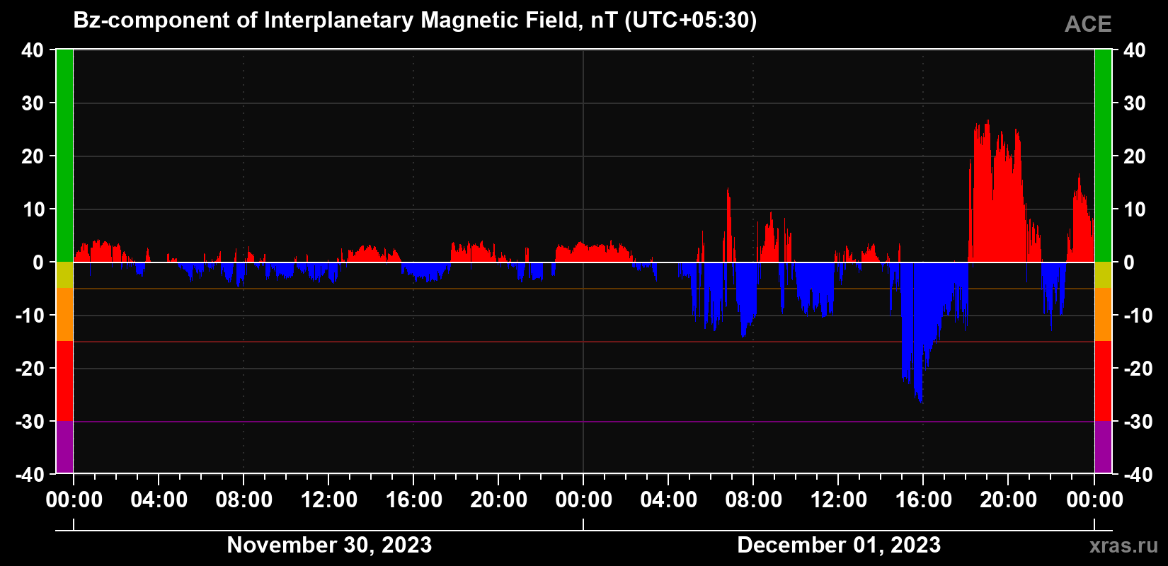 The Bz component of the solar wind magnetic field