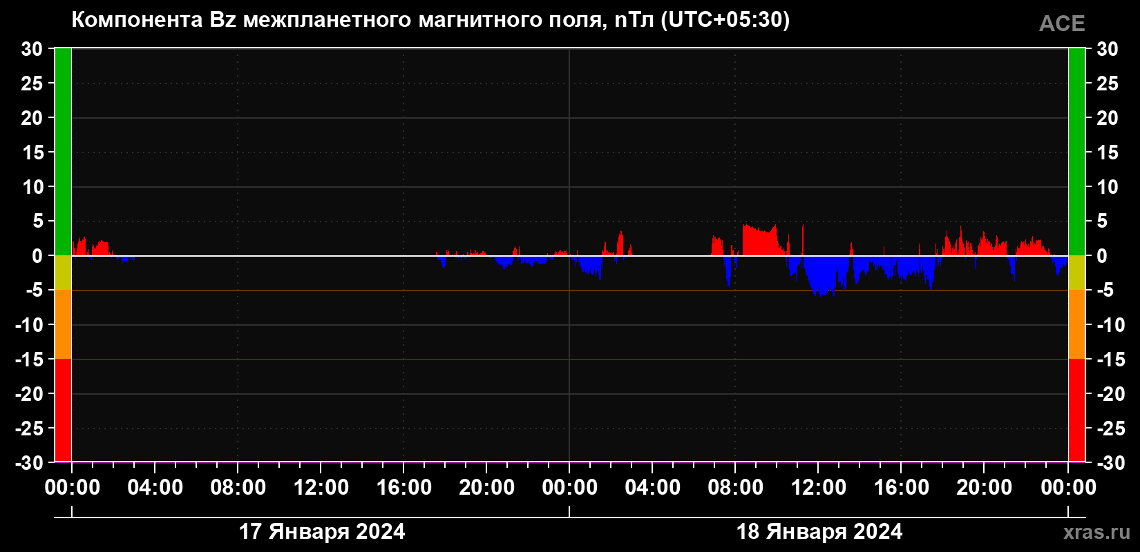 Компонента Bz магнитного поля солнечного ветра