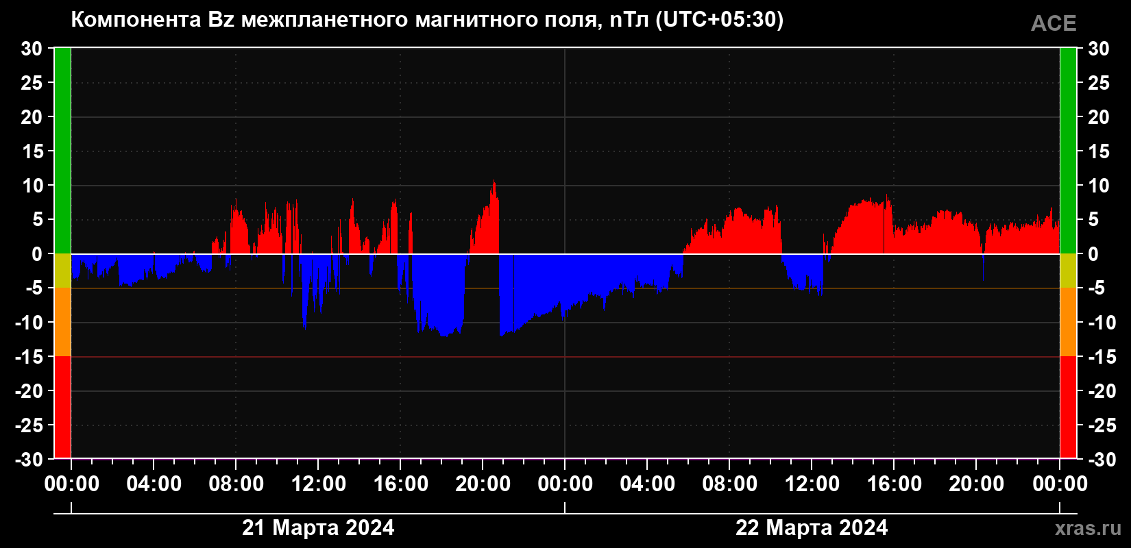 Компонента Bz магнитного поля солнечного ветра