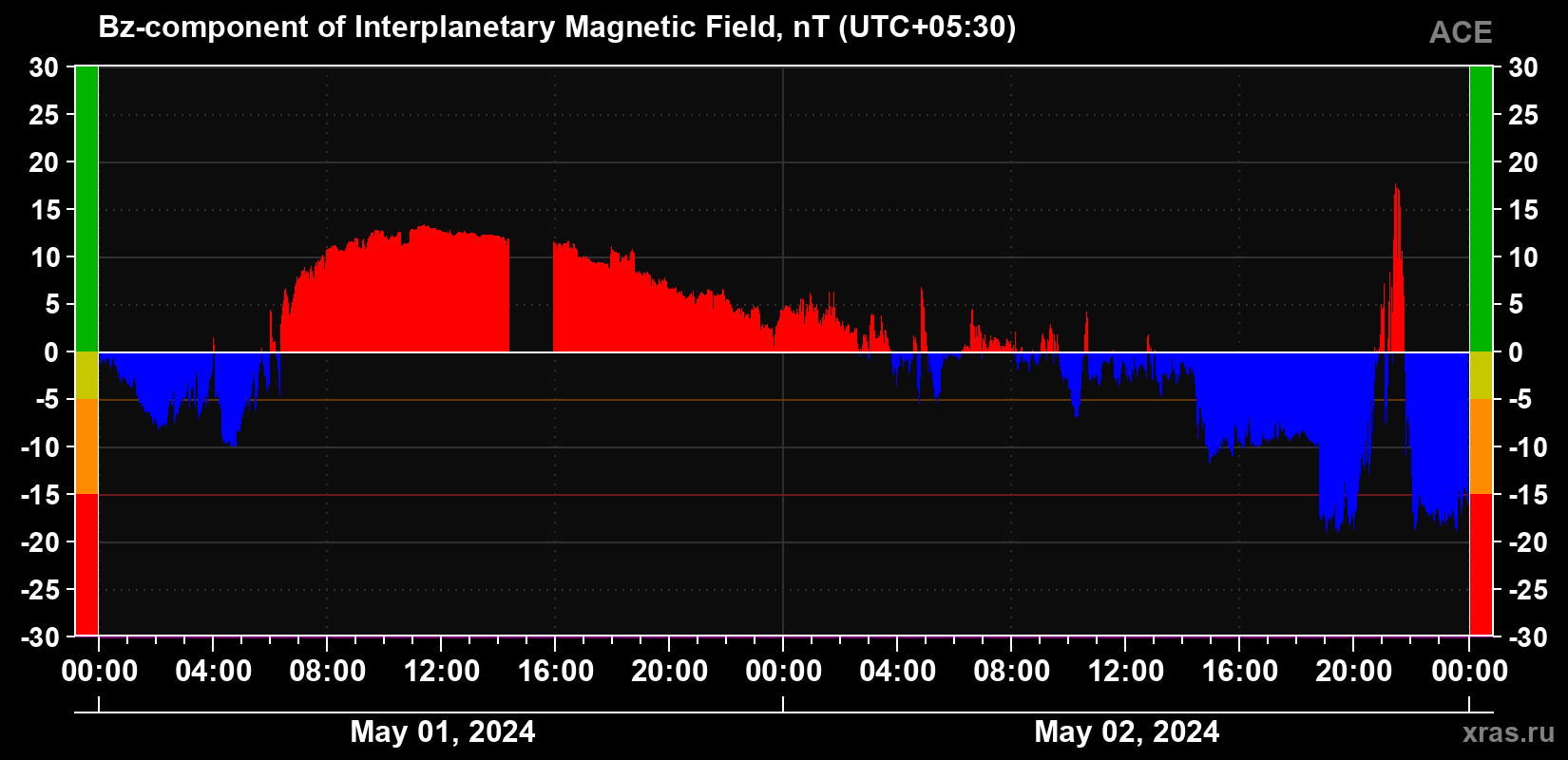 The Bz component of the solar wind magnetic field