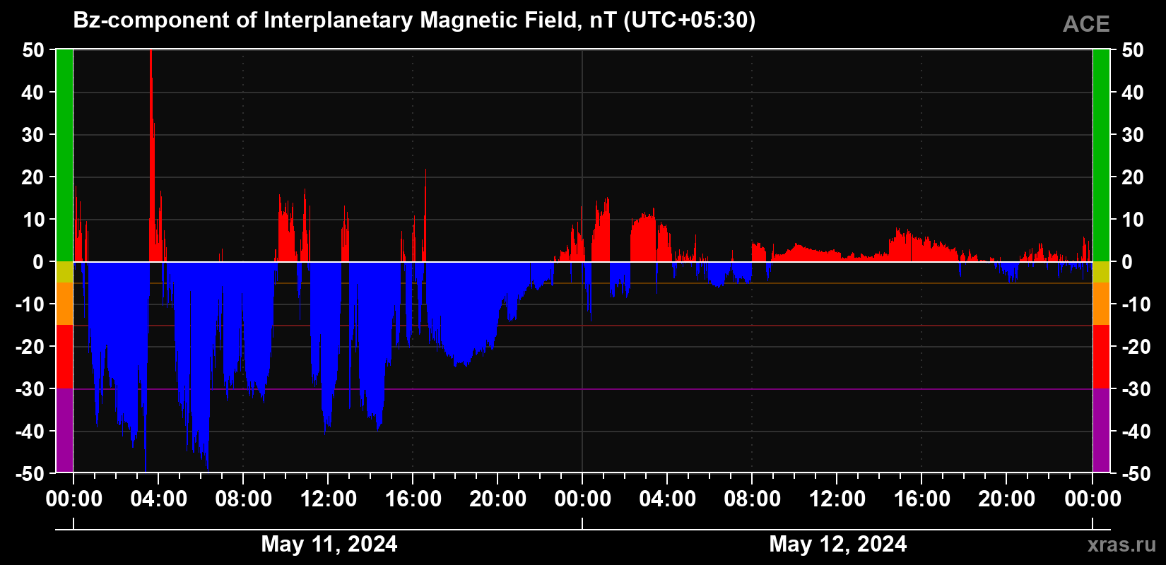 The Bz component of the solar wind magnetic field