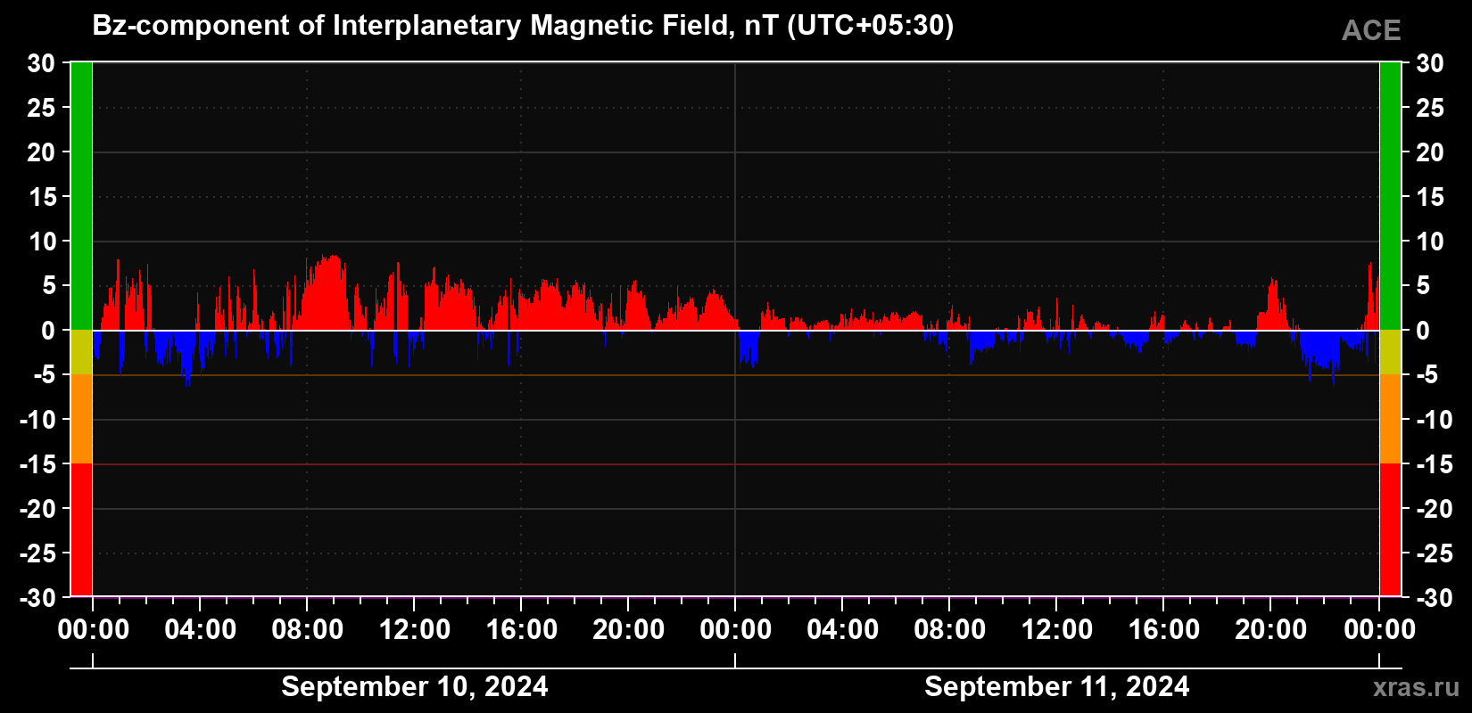 The Bz component of the solar wind magnetic field