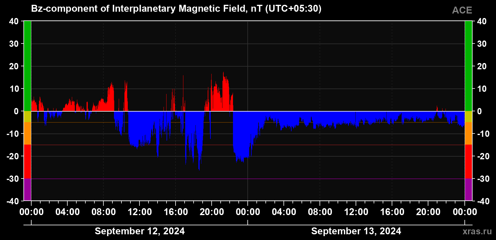 The Bz component of the solar wind magnetic field