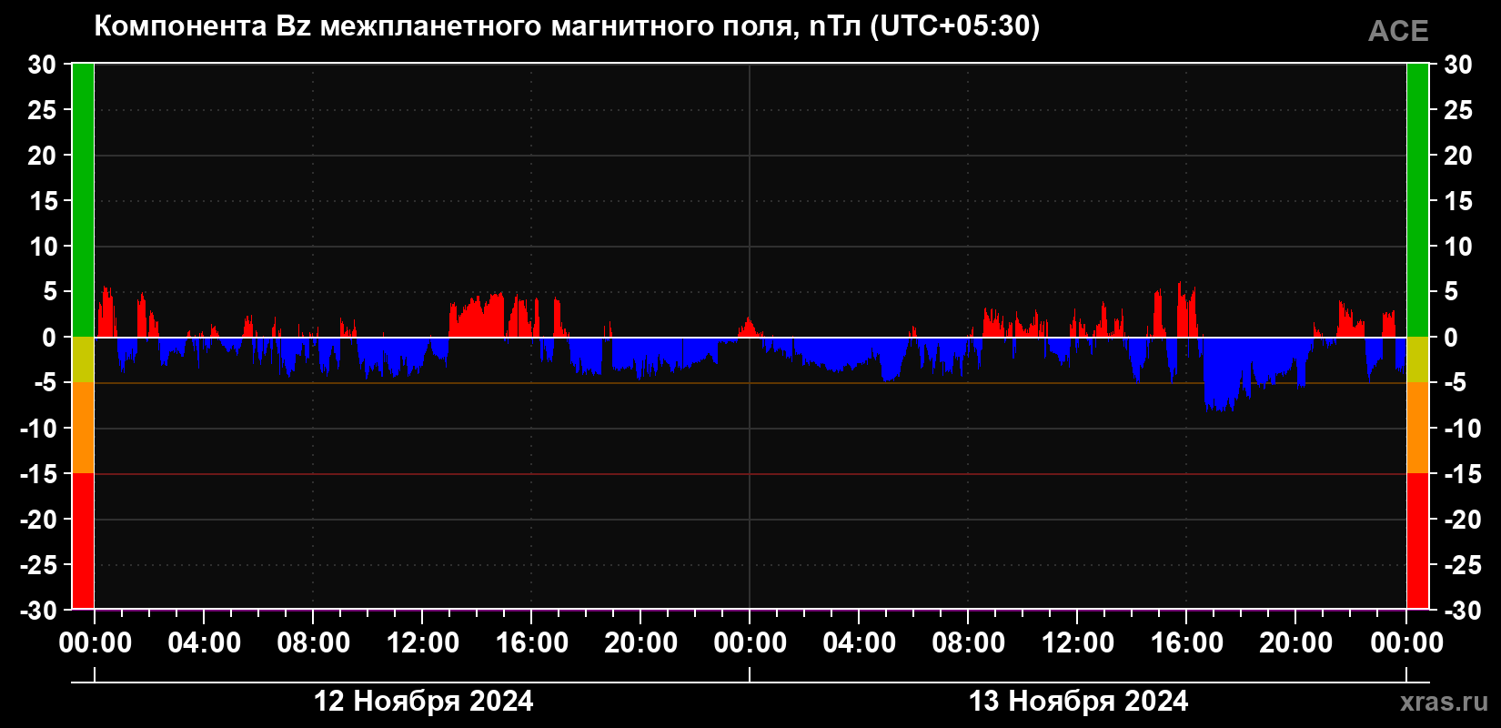 Компонента Bz магнитного поля солнечного ветра
