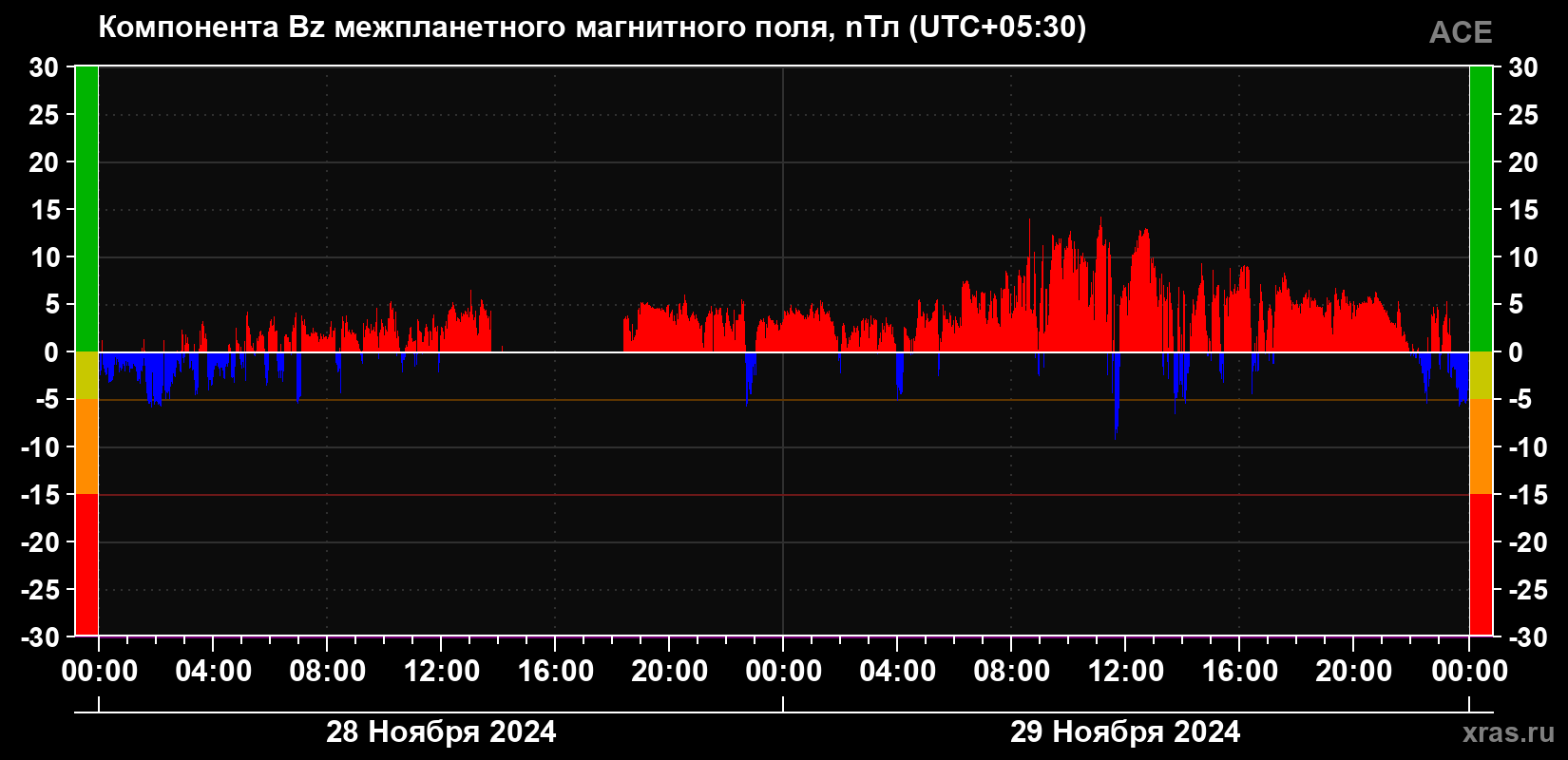 Компонента Bz магнитного поля солнечного ветра