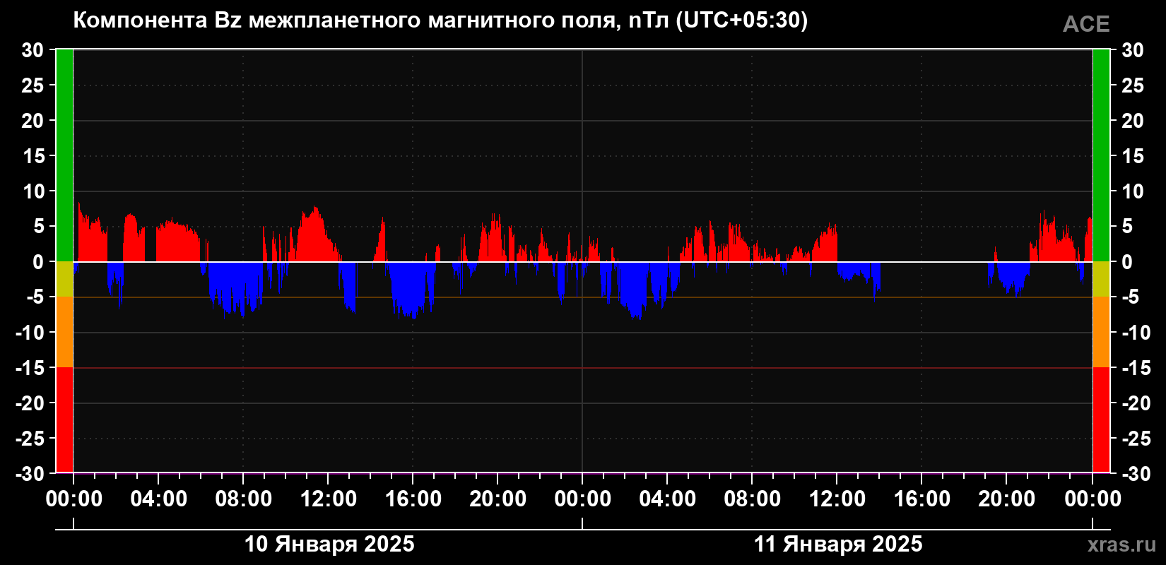 Компонента Bz магнитного поля солнечного ветра