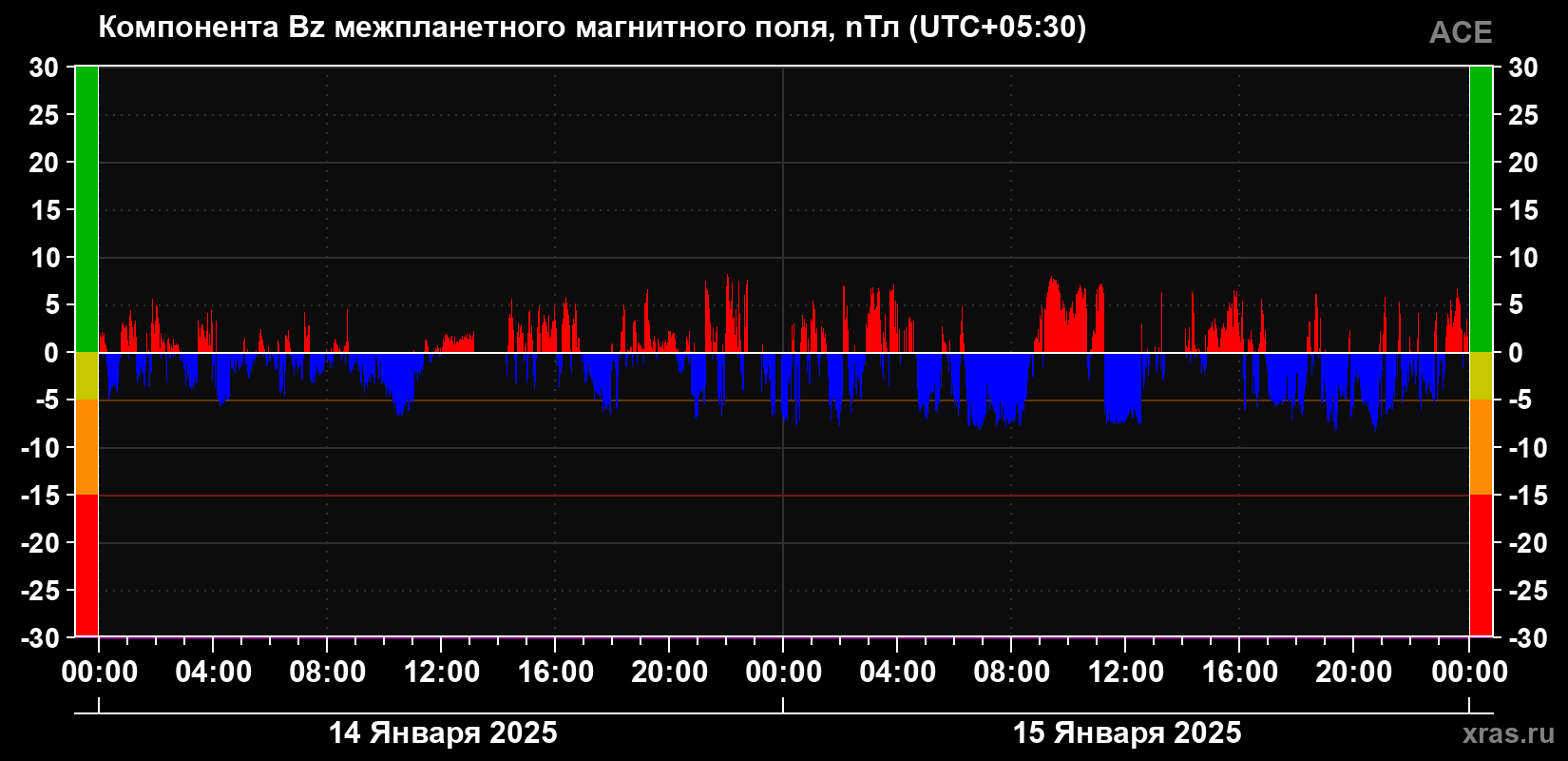 Компонента Bz магнитного поля солнечного ветра