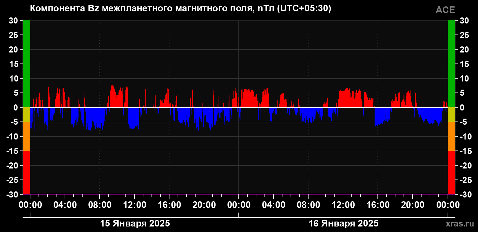 Компонента Bz магнитного поля солнечного ветра