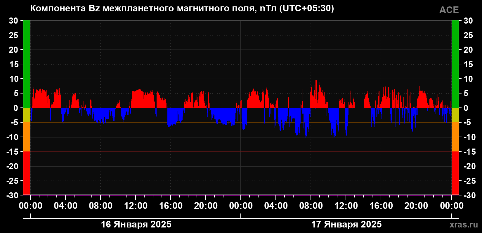 Компонента Bz магнитного поля солнечного ветра