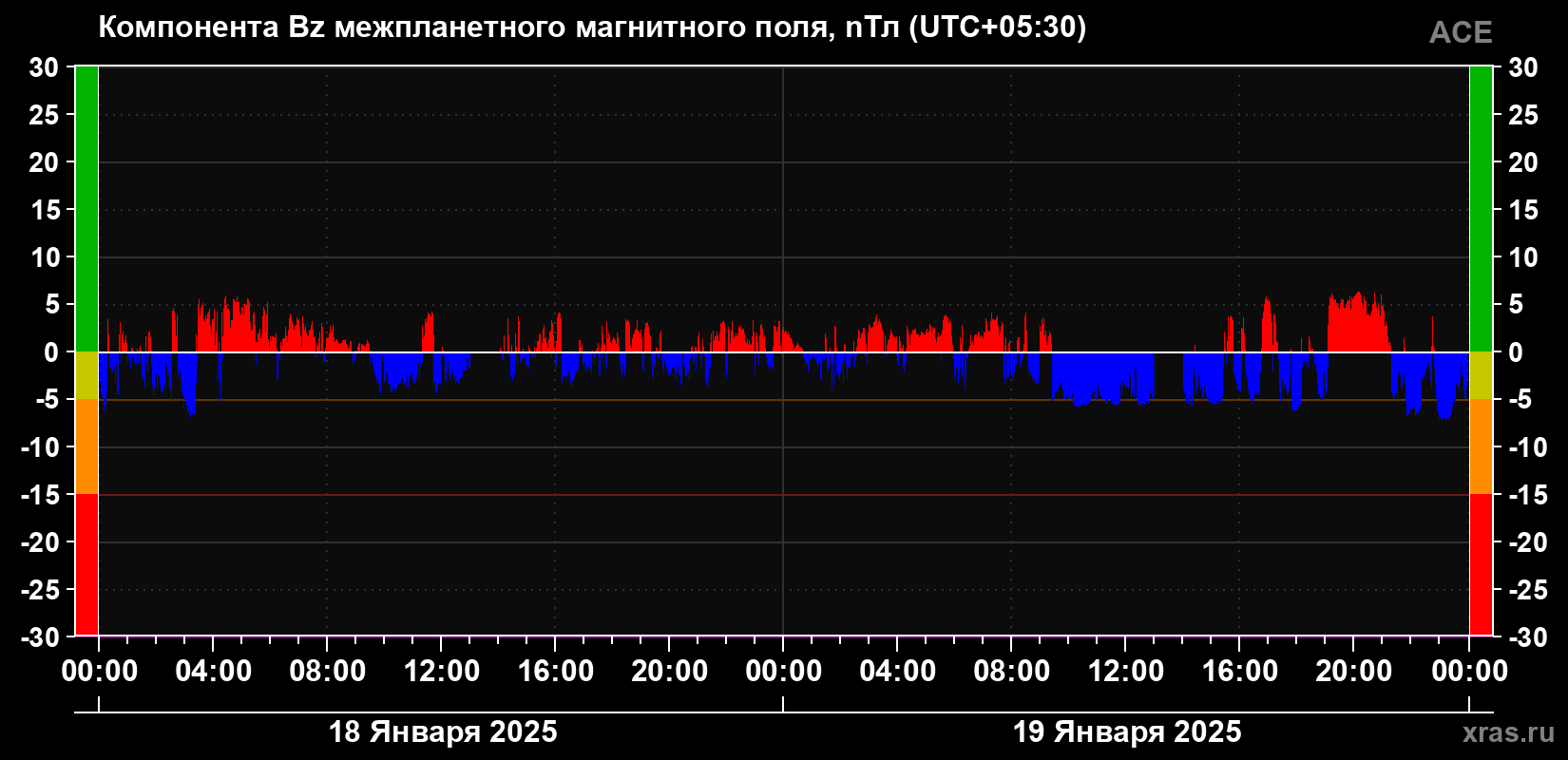 Компонента Bz магнитного поля солнечного ветра