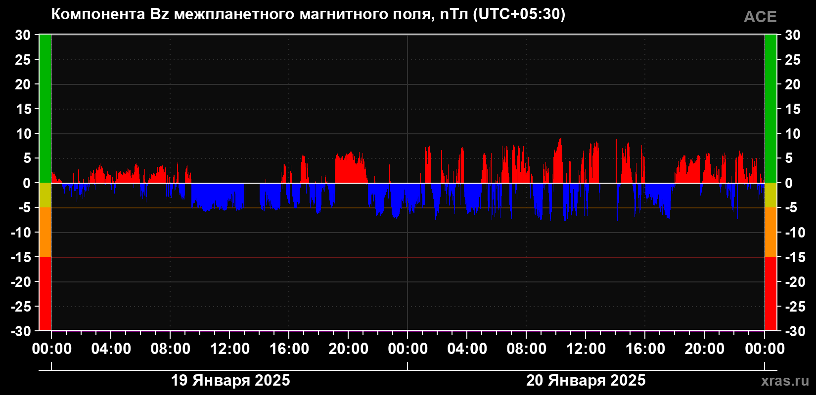 Компонента Bz магнитного поля солнечного ветра