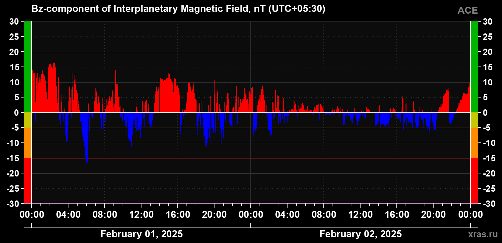The Bz component of the solar wind magnetic field