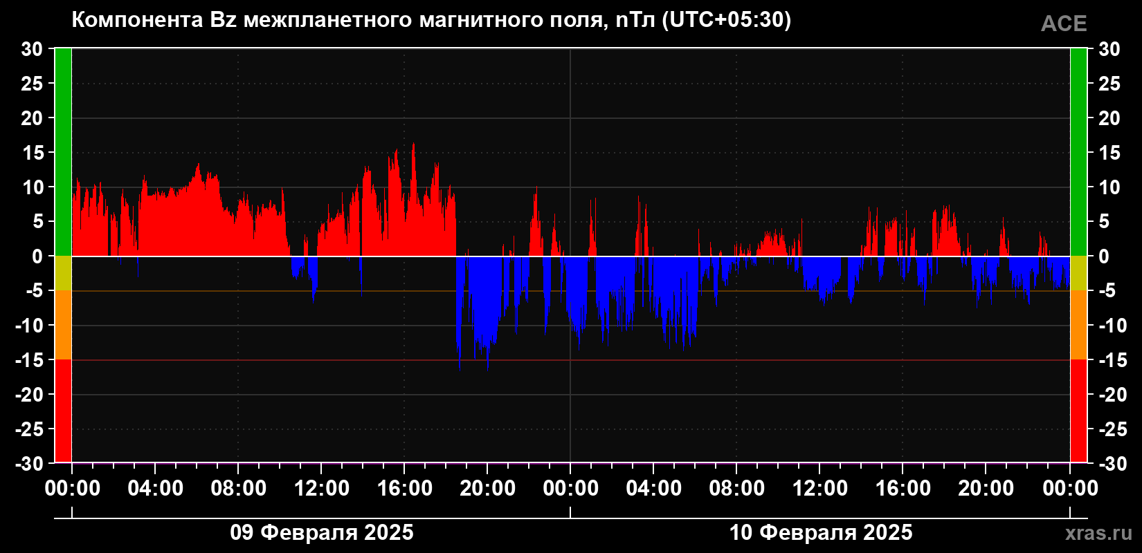 Компонента Bz магнитного поля солнечного ветра