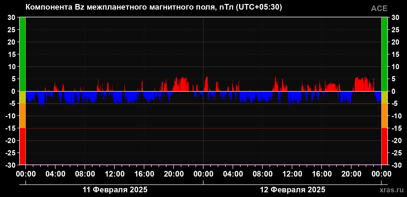 Компонента Bz магнитного поля солнечного ветра