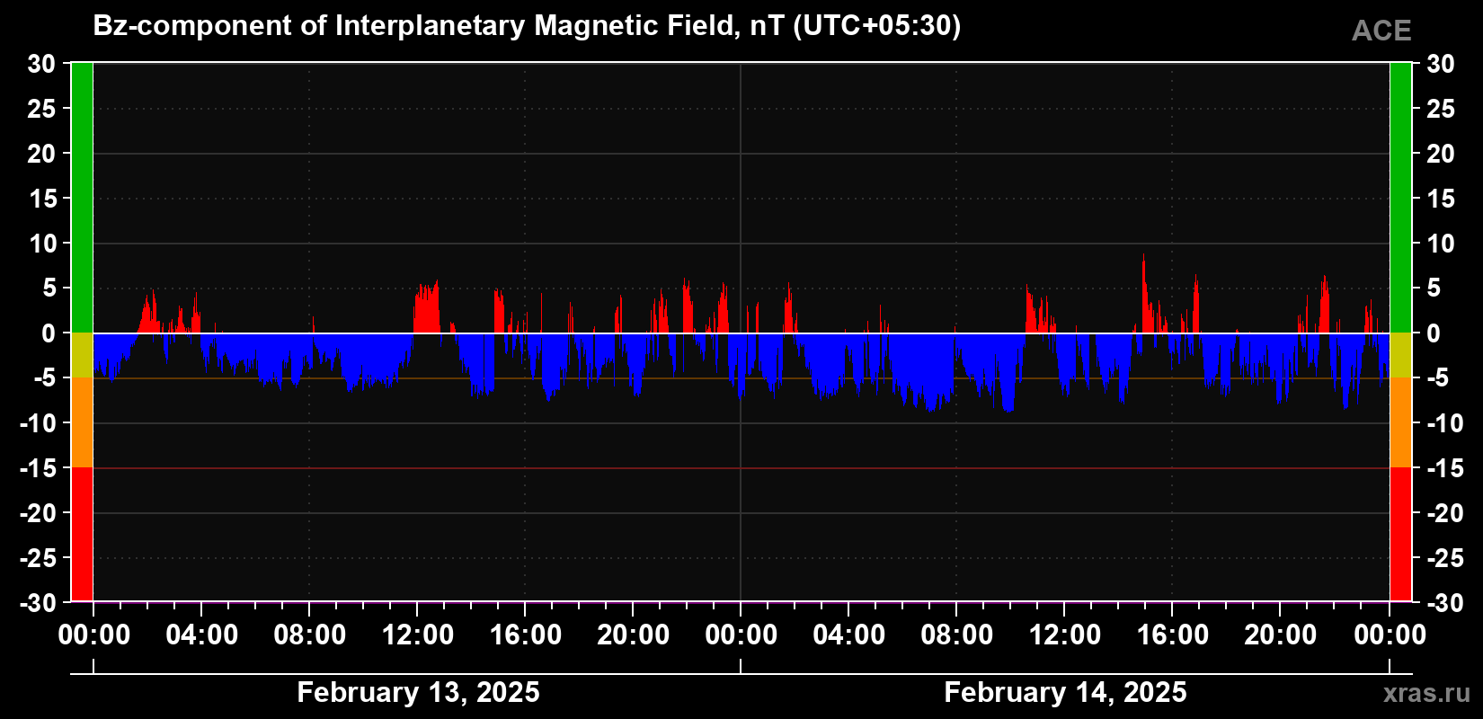 The Bz component of the solar wind magnetic field