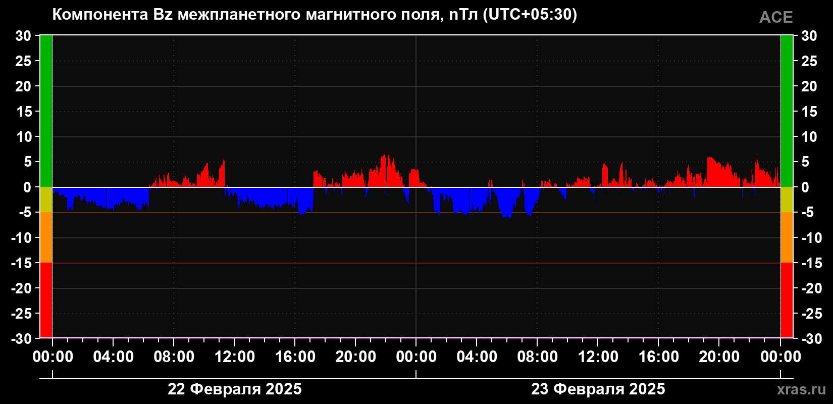 Компонента Bz магнитного поля солнечного ветра