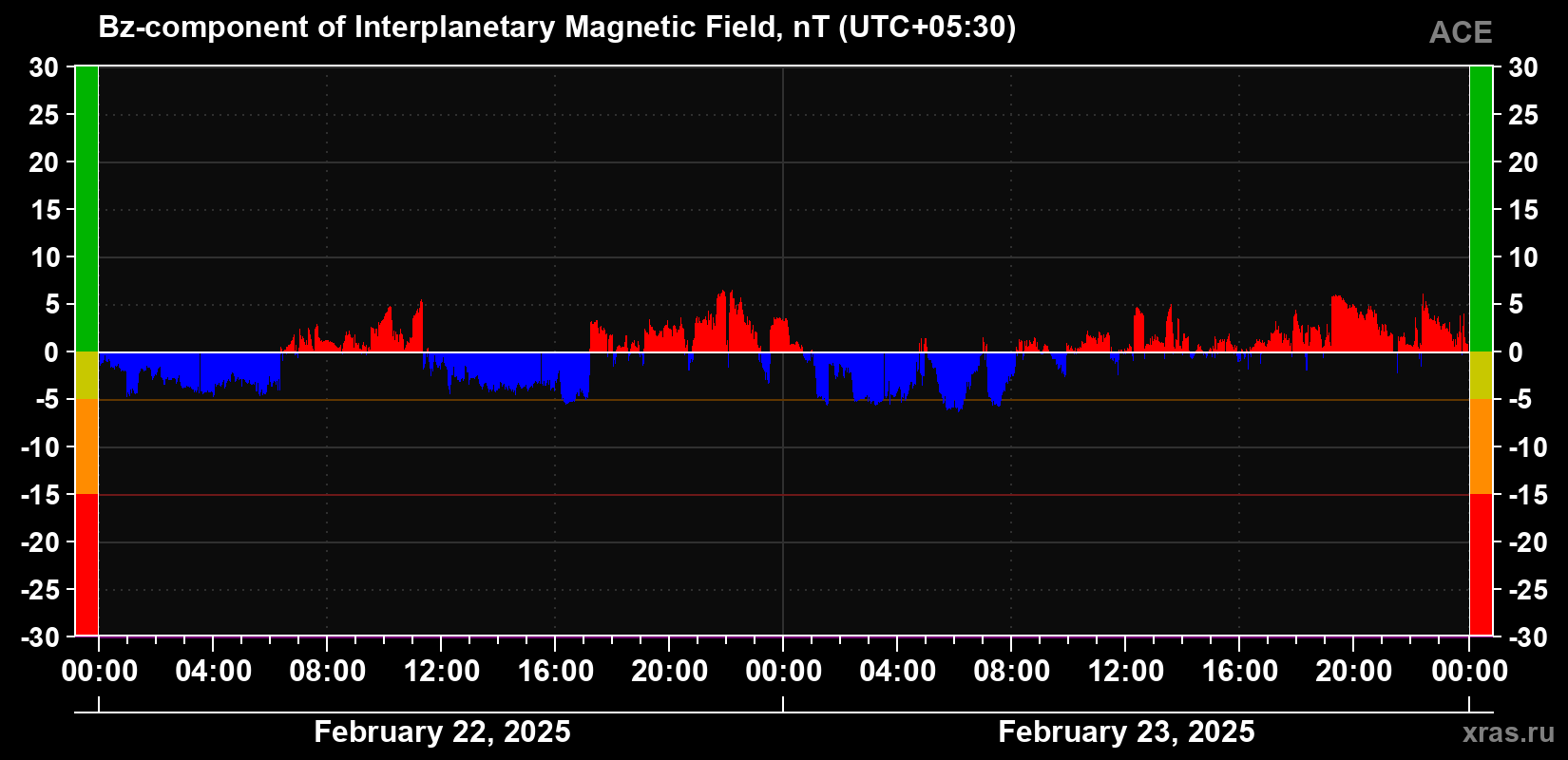 The Bz component of the solar wind magnetic field
