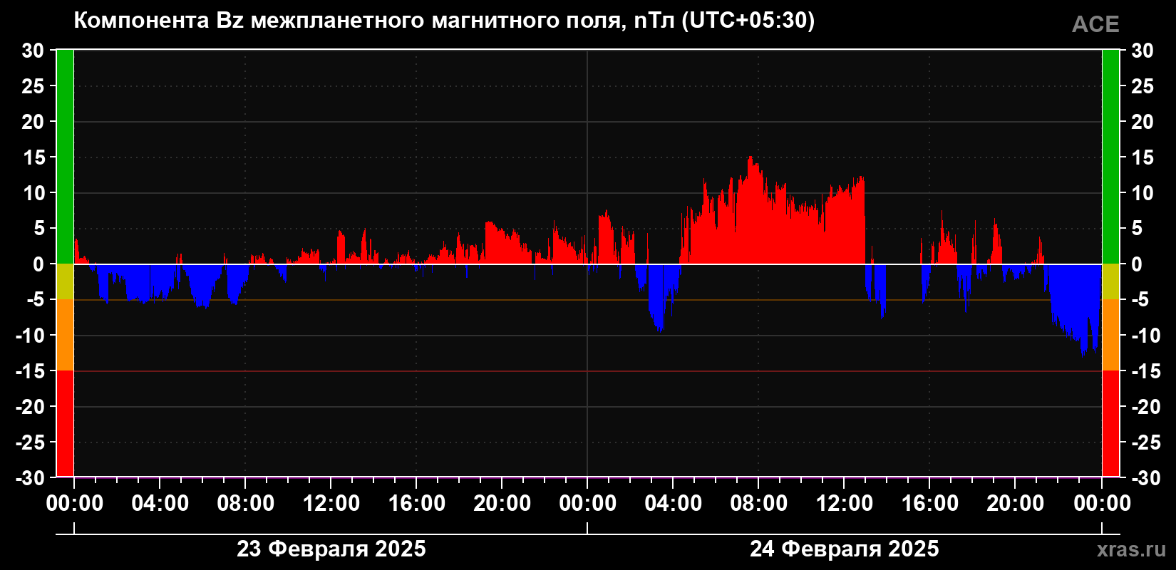 Компонента Bz магнитного поля солнечного ветра