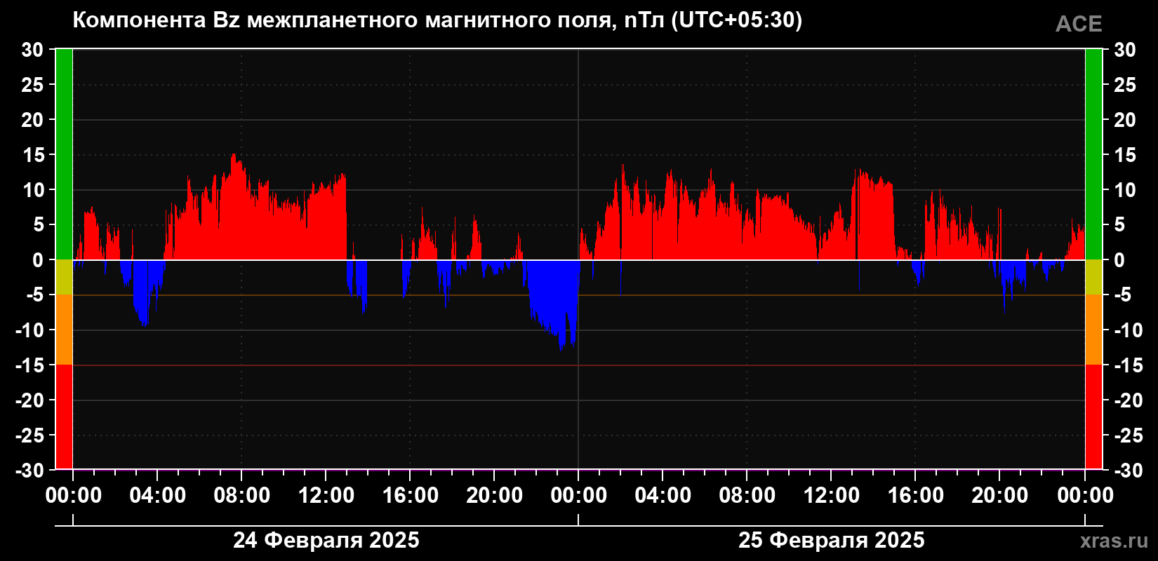 Компонента Bz магнитного поля солнечного ветра