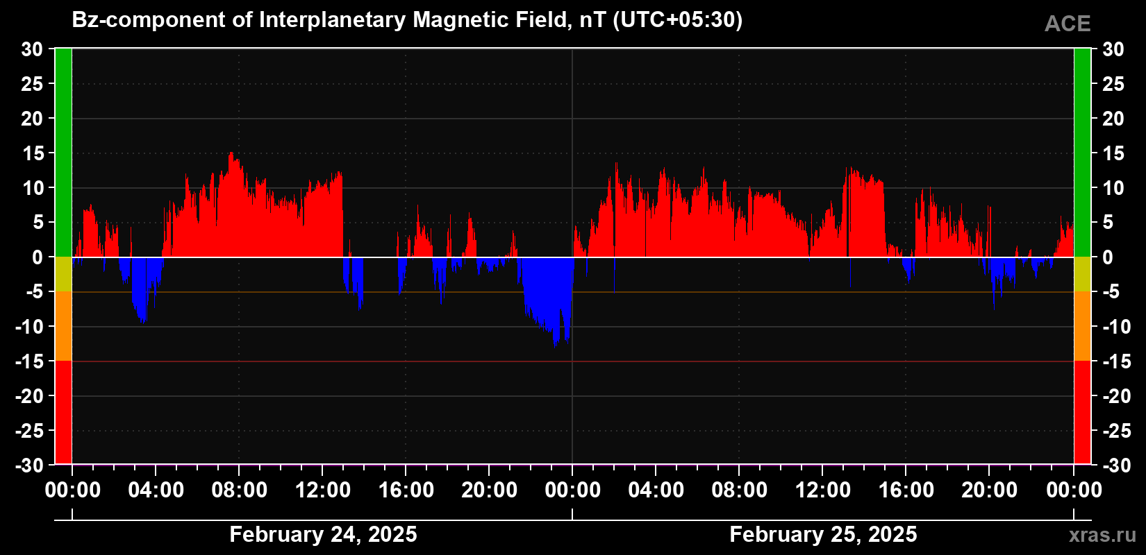 The Bz component of the solar wind magnetic field