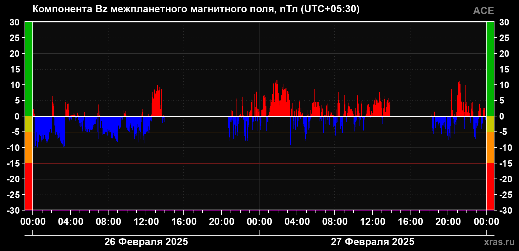 Компонента Bz магнитного поля солнечного ветра