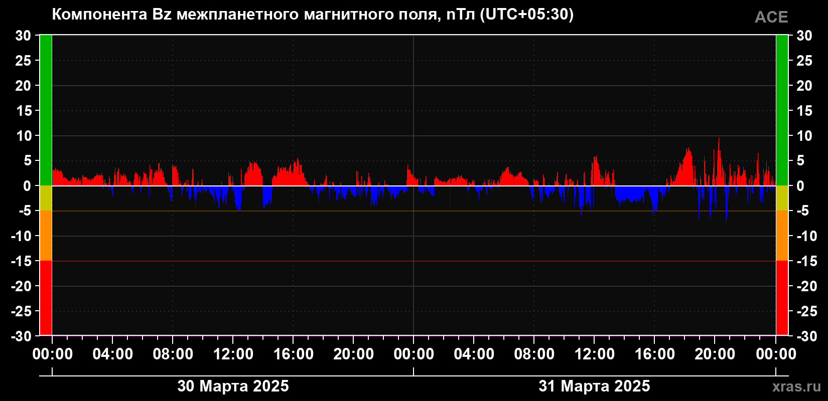 Компонента Bz магнитного поля солнечного ветра