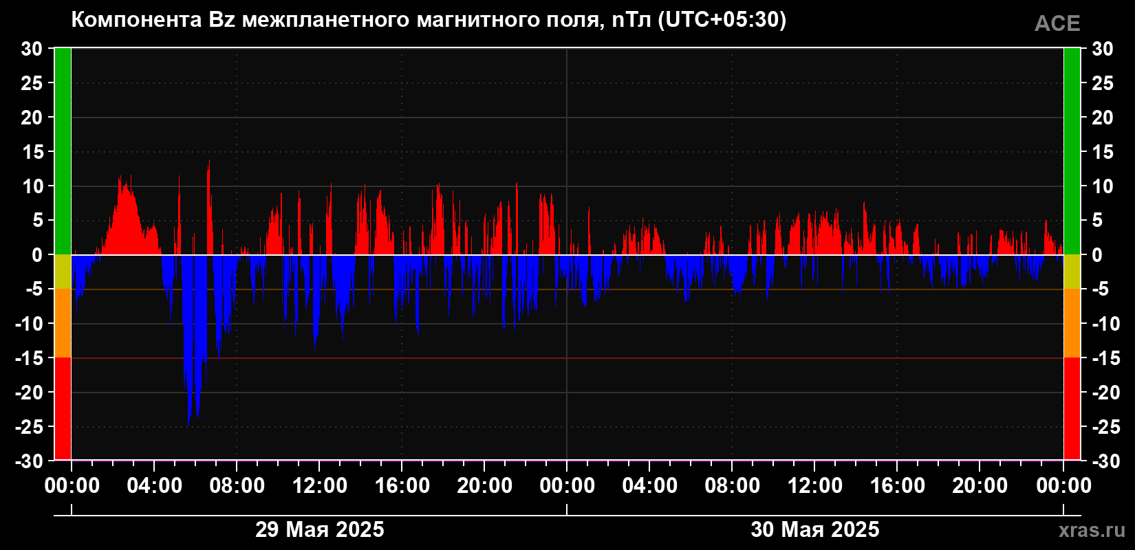 Компонента Bz магнитного поля солнечного ветра
