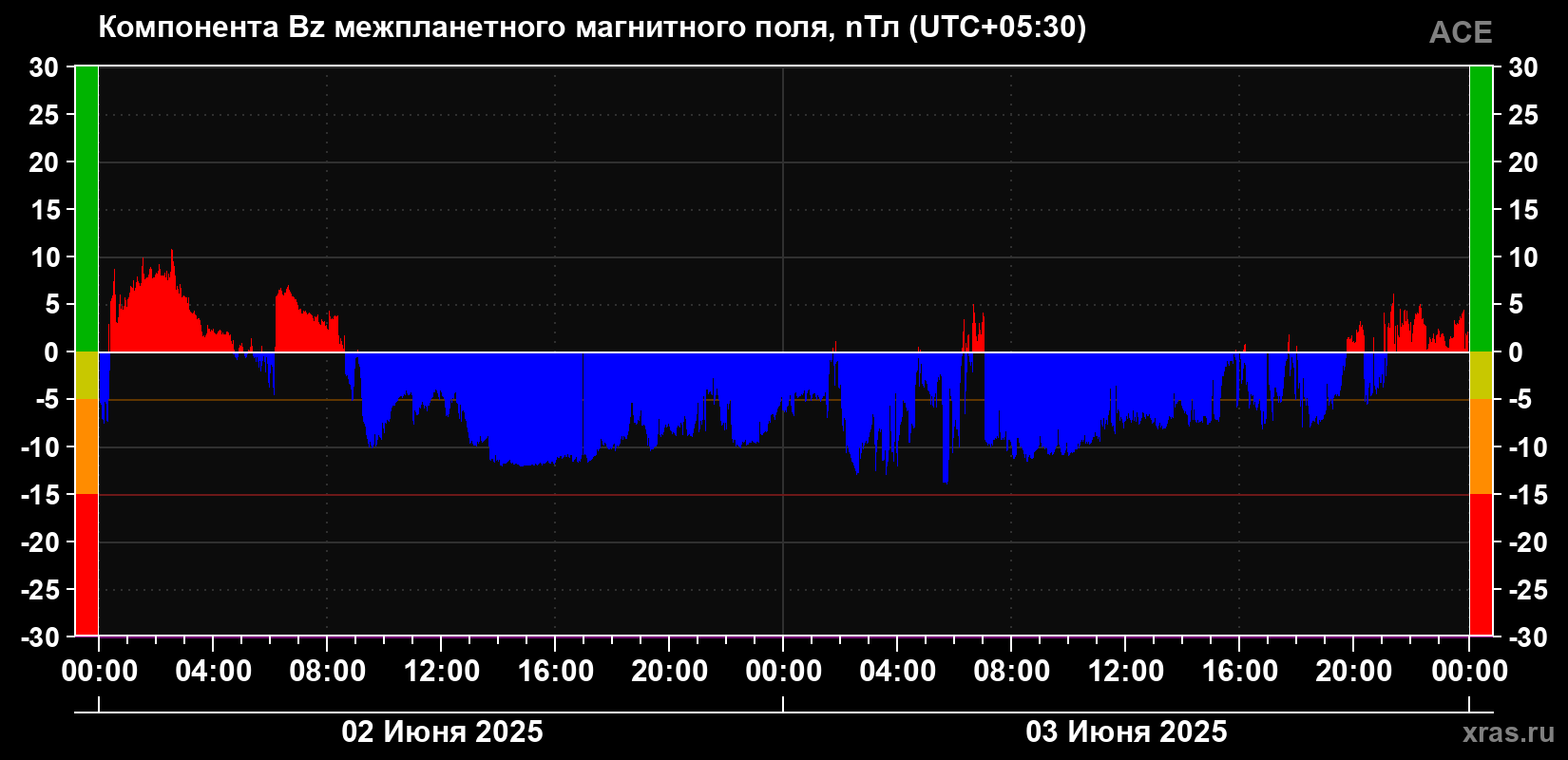 Компонента Bz магнитного поля солнечного ветра