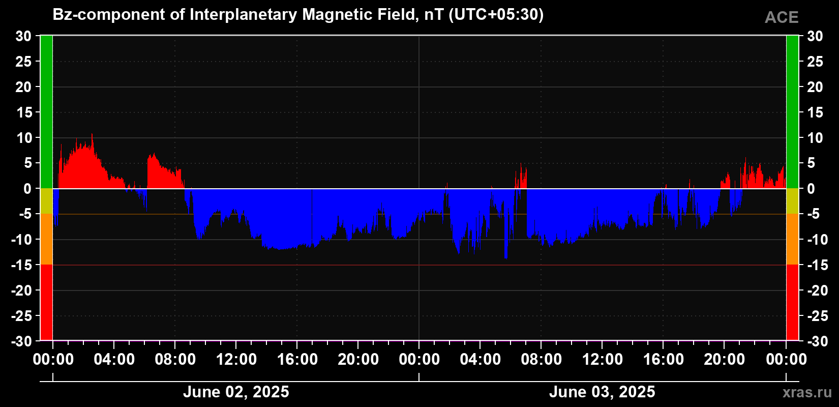 The Bz component of the solar wind magnetic field