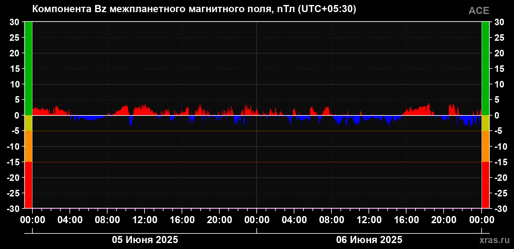 Компонента Bz магнитного поля солнечного ветра