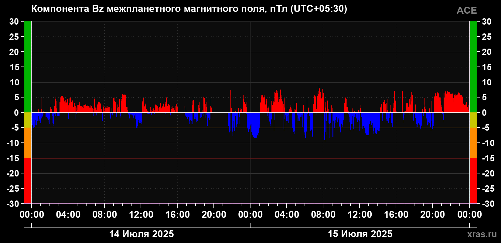 Компонента Bz магнитного поля солнечного ветра