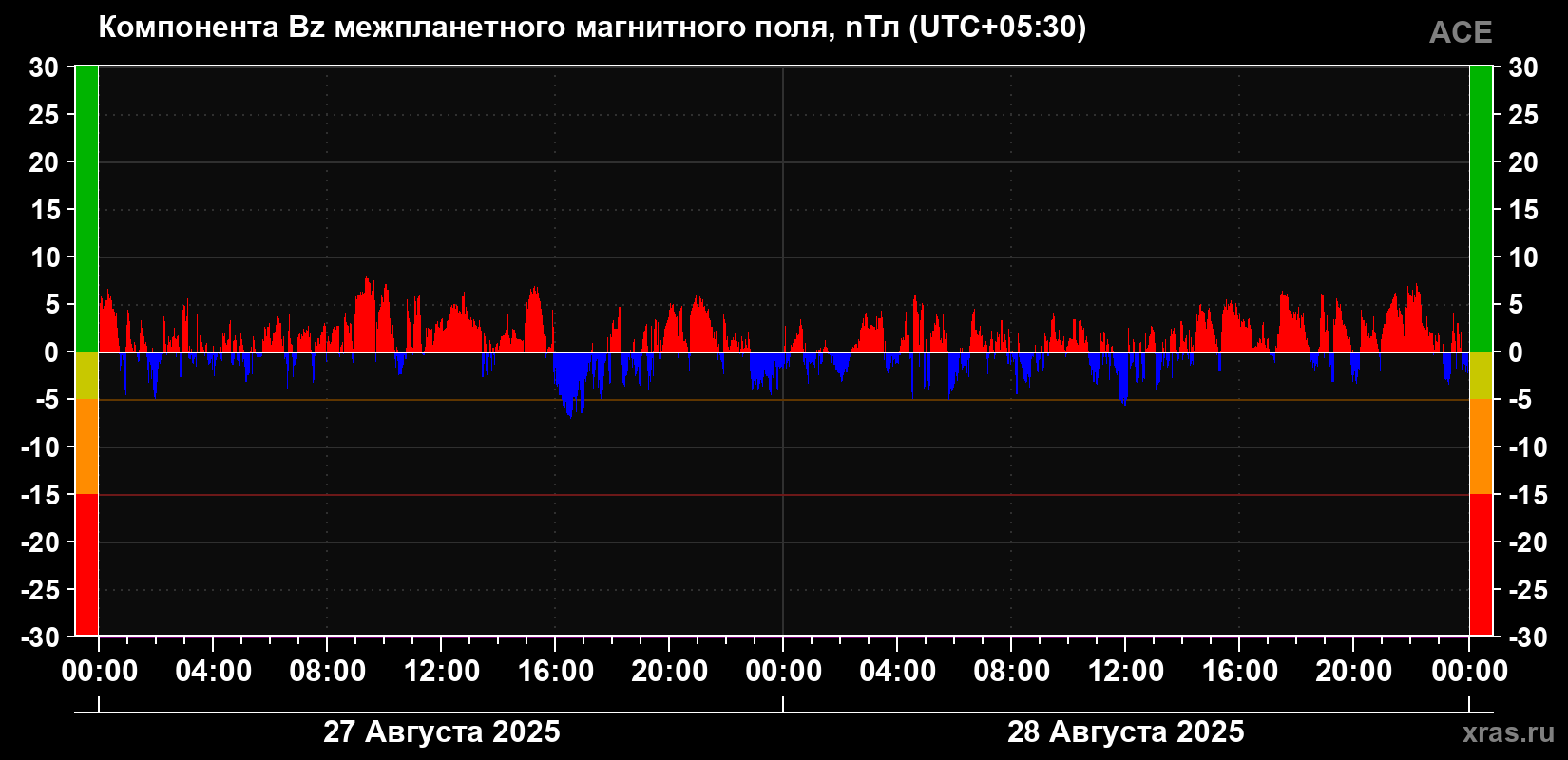Компонента Bz магнитного поля солнечного ветра