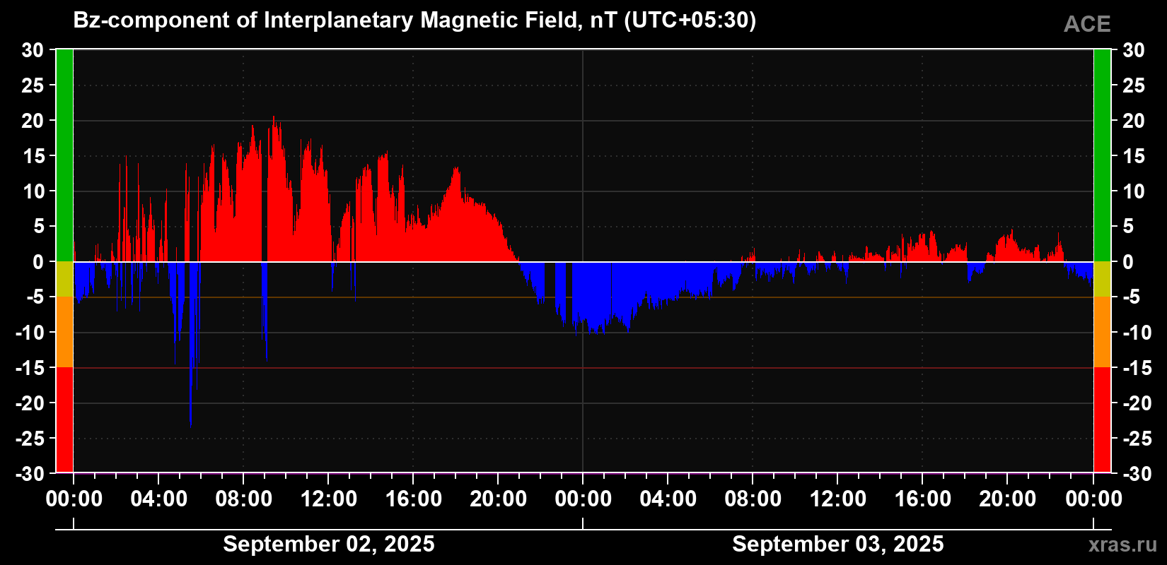 The Bz component of the solar wind magnetic field