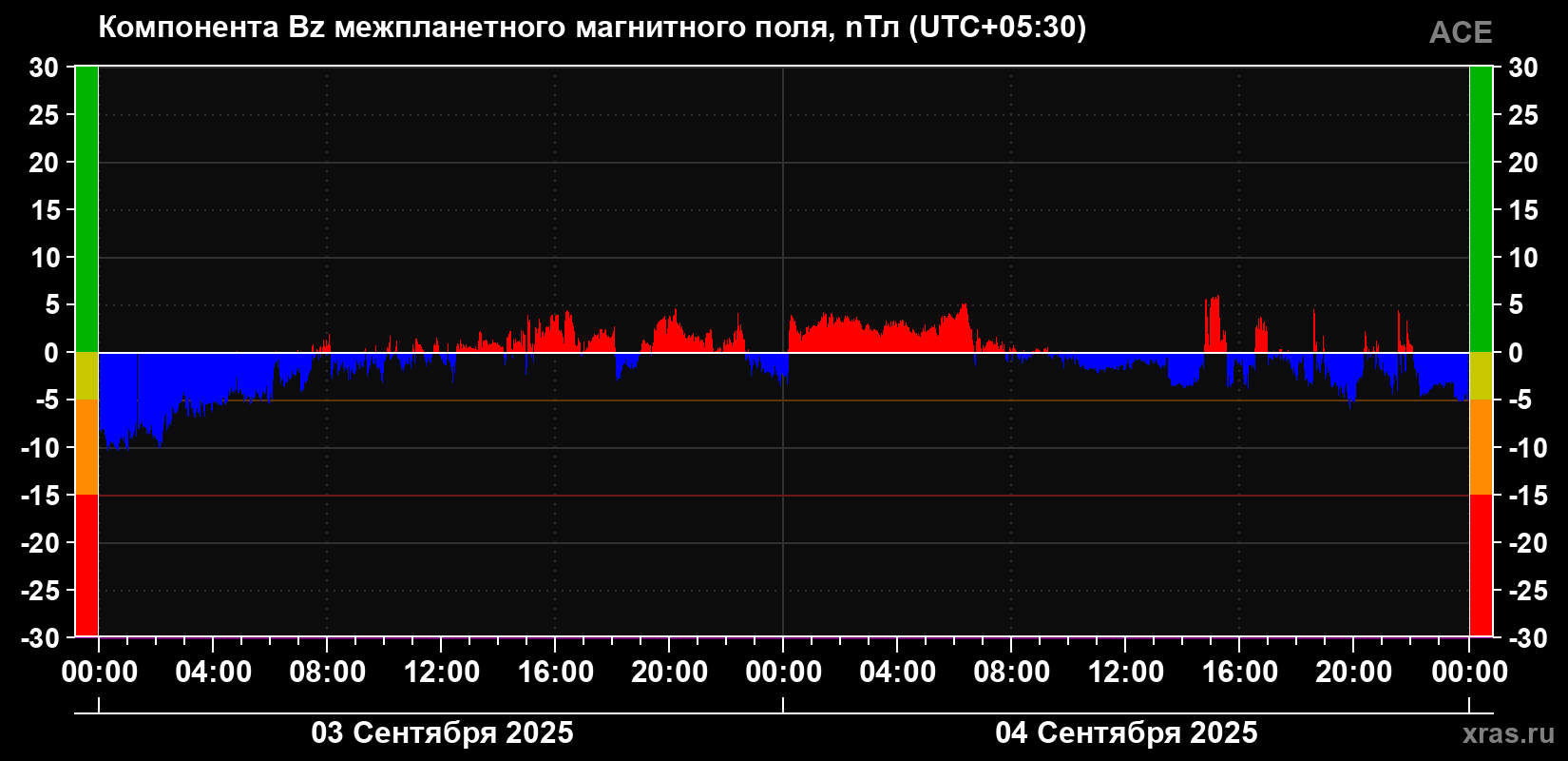 Компонента Bz магнитного поля солнечного ветра