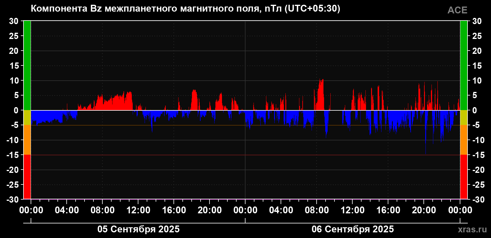 Компонента Bz магнитного поля солнечного ветра