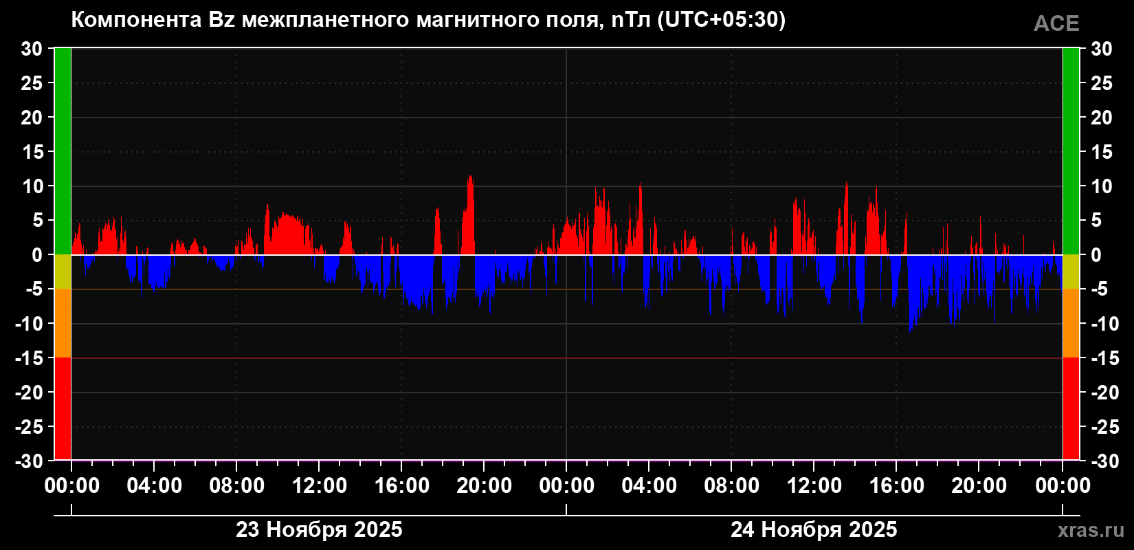 Компонента Bz магнитного поля солнечного ветра