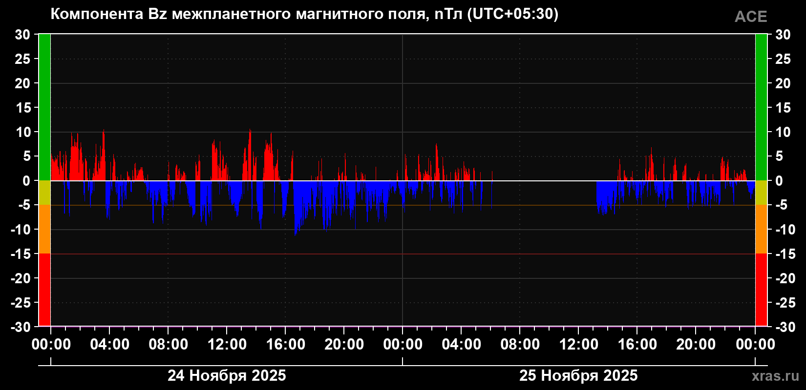 Компонента Bz магнитного поля солнечного ветра