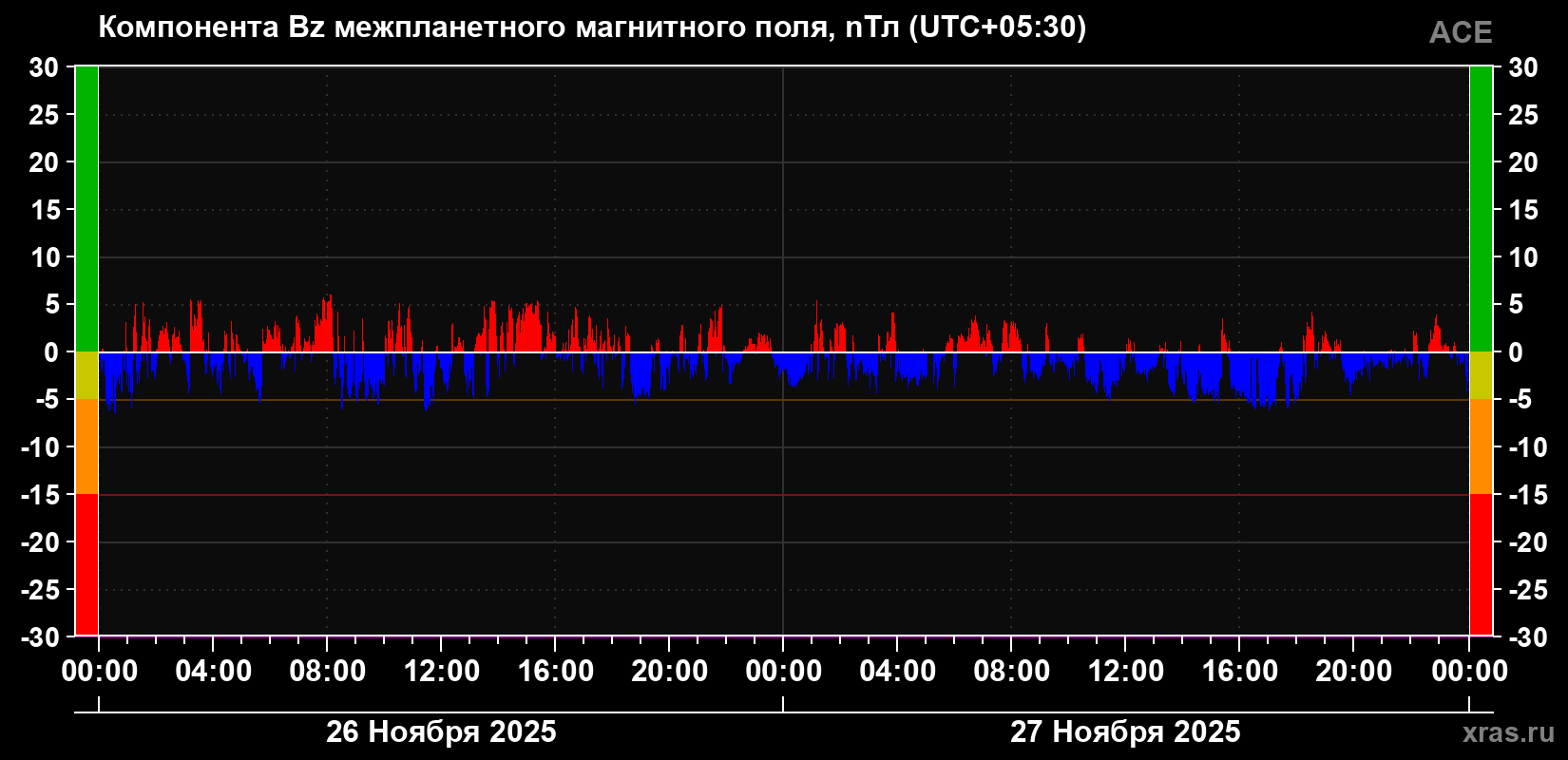 Компонента Bz магнитного поля солнечного ветра
